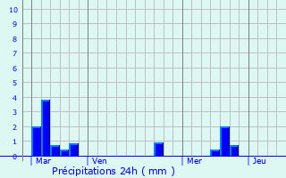 Graphique des précipitations prvues pour Balizac