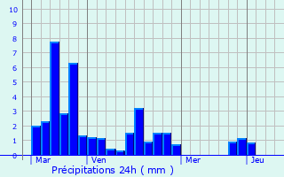 Graphique des précipitations prvues pour Albias