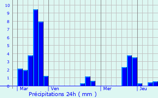Graphique des précipitations prvues pour Richeling