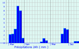 Graphique des précipitations prvues pour Willerwald