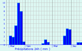 Graphique des précipitations prvues pour Hilsprich