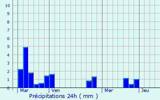 Graphique des précipitations prvues pour Meslay