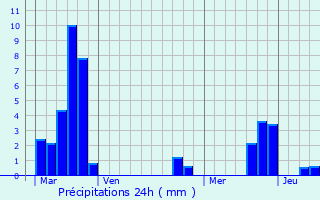 Graphique des précipitations prvues pour Le Val-de-Gublange