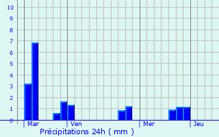 Graphique des précipitations prvues pour Berfay