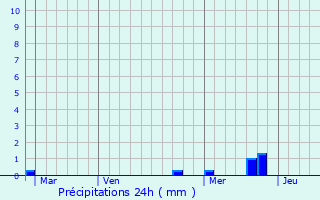 Graphique des précipitations prvues pour Erkrath