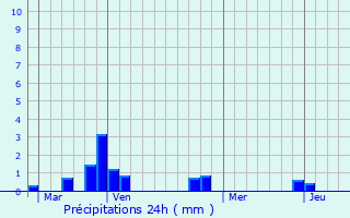 Graphique des précipitations prvues pour Clguer