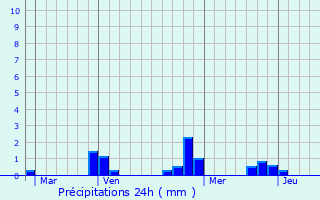 Graphique des précipitations prvues pour Saint-Jean-de-la-Ruelle