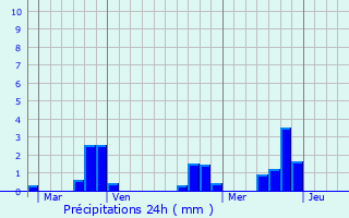 Graphique des précipitations prvues pour Fossombrone