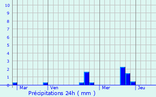 Graphique des précipitations prvues pour Saint-Martin-du-Var