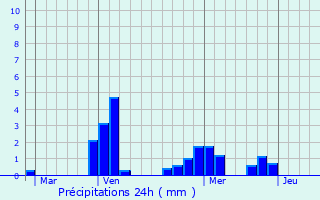 Graphique des précipitations prvues pour Massingy