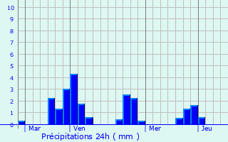 Graphique des précipitations prvues pour Saint-Pierre-Laval