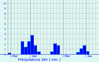Graphique des précipitations prvues pour Loddes