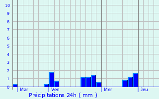 Graphique des précipitations prvues pour Pierrefitte-sur-Loire