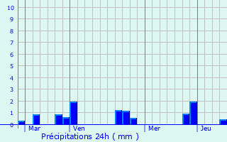 Graphique des précipitations prvues pour Roye