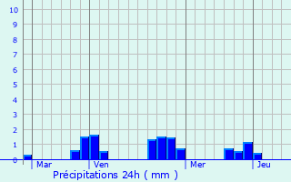 Graphique des précipitations prvues pour Cressanges