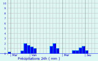 Graphique des précipitations prvues pour Uray