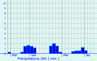 Graphique des précipitations prvues pour Theneuille