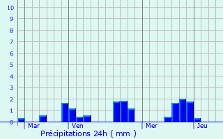 Graphique des précipitations prvues pour Mrs-rign