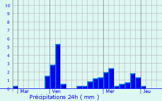 Graphique des précipitations prvues pour Leuglay