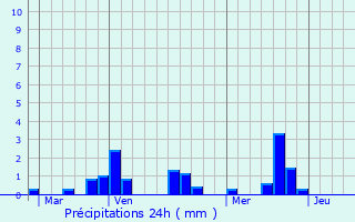 Graphique des précipitations prvues pour Saint-Martin-des-Fontaines