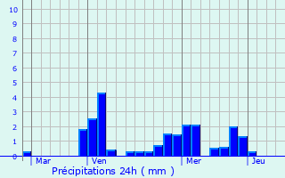 Graphique des précipitations prvues pour Essarois