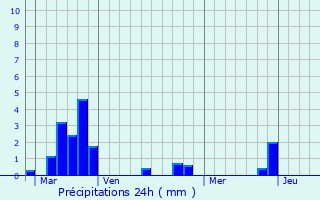 Graphique des précipitations prvues pour Peyrens