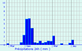 Graphique des précipitations prvues pour Grosbois-ls-Tichey