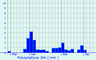 Graphique des précipitations prvues pour Velars-sur-Ouche