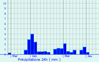 Graphique des précipitations prvues pour Lantenay
