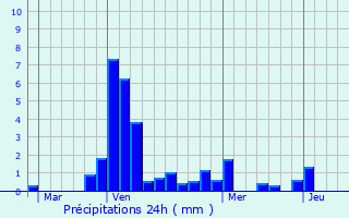 Graphique des précipitations prvues pour Pierre-de-Bresse