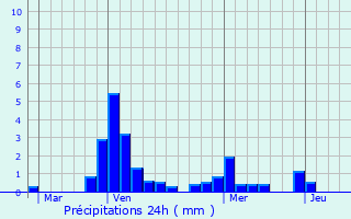 Graphique des précipitations prvues pour Villebichot