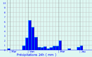 Graphique des précipitations prvues pour Seurre