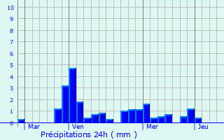 Graphique des précipitations prvues pour Qumigny-Poisot