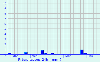 Graphique des précipitations prvues pour Audierne