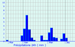 Graphique des précipitations prvues pour Selongey