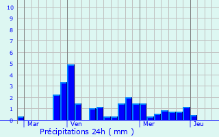 Graphique des précipitations prvues pour Chaudenay-la-Ville