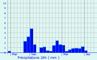 Graphique des précipitations prvues pour Cussy-le-Chtel
