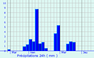 Graphique des précipitations prvues pour Grardmer