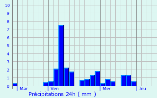 Graphique des précipitations prvues pour Champneuville