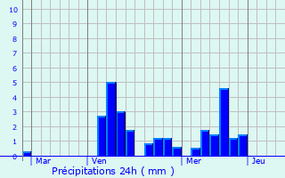 Graphique des précipitations prvues pour Badonvilliers-Grauvilliers