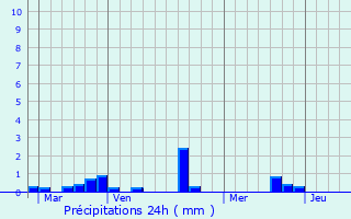 Graphique des précipitations prvues pour Rennes