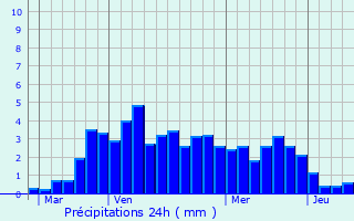 Graphique des précipitations prvues pour Plescop