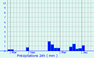 Graphique des précipitations prvues pour Charbonnires-les-Bains