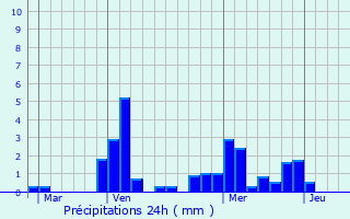 Graphique des précipitations prvues pour Fraignot-et-Vesvrotte