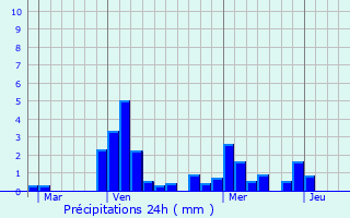 Graphique des précipitations prvues pour Clnay