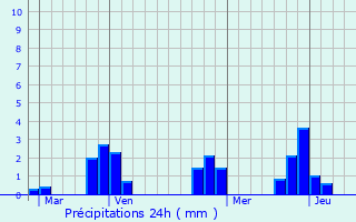 Graphique des précipitations prvues pour Coulaines