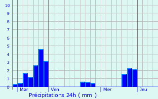 Graphique des précipitations prvues pour Rolbing