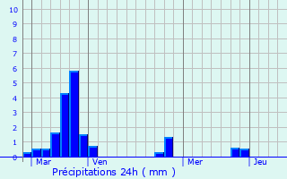Graphique des précipitations prvues pour La Celle-sur-Loire