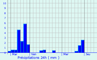 Graphique des précipitations prvues pour Marquein