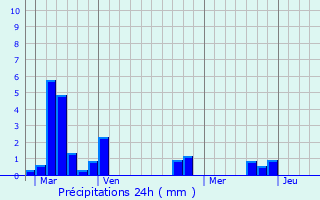 Graphique des précipitations prvues pour Lestiou